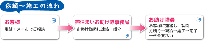 依頼〜施工の流れ